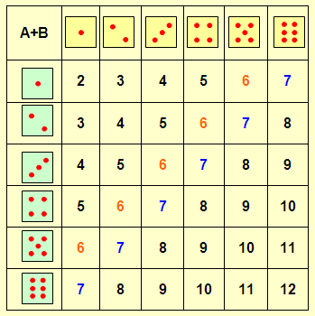 . Mennyi a valószínűsége annak, hogy két dobókockával dobva legalább lesz a dobott pontok összege?