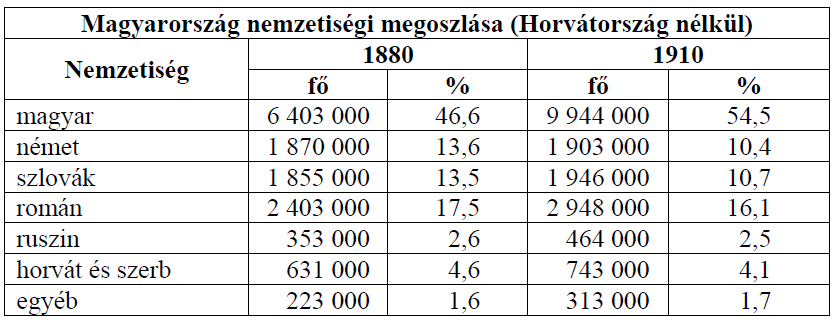 29. A feladat a dualizmus kori Magyarország nemzetiségei viszonyaival kapcsolatos.