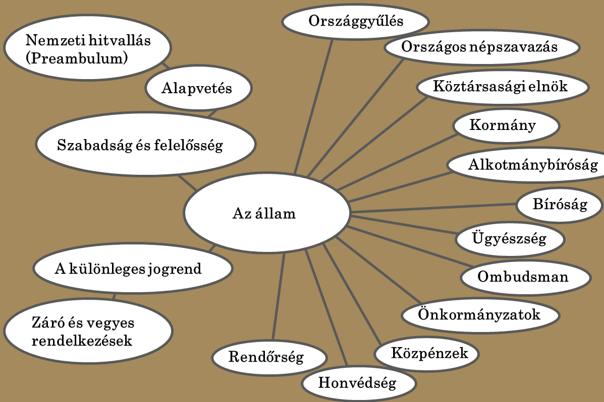 Nemzeti hitvallás (Preambulum) Alapvetés Szabadság és felelősség Az állam Az országgyűlés Országos népszavazás A köztársasági elnök A kormány Önálló szabályozó szervek Az alkotmánybíróság A bíróság