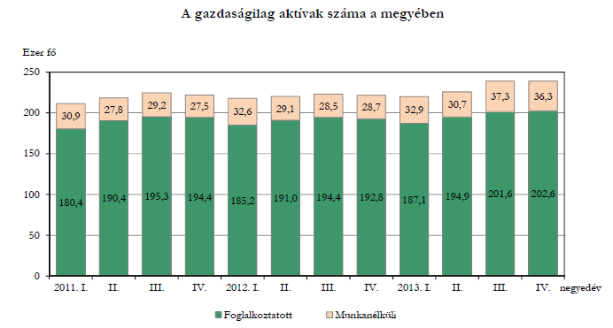 Forrás: KSH 2013/4 A munkaerıpiacról más megközelítésbıl a Nemzeti Foglalkoztatási Szolgálat nyilvántartott álláskeresıkre vonatkozó adatai nyújtanak információt. E szerint Hajdú- Bihar megyében 2013.