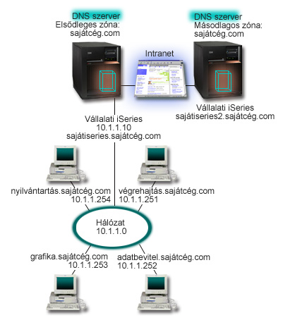 2. ábra: Egy DNS szerver az intranet számára A zónában lévő összes gazdagép rendelkezik IP címmel és tartománynévvel.