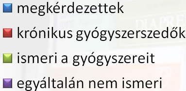 Tudom, mit szedek! Vagy mégsem? 100 fő 73 fő 43 fő 3 fő 43 % ismeri a gyógyszer nevét, hatáserősségét.