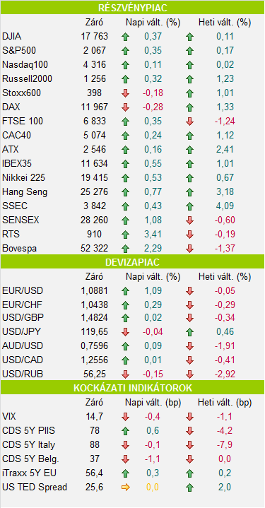 Összefoglaló Tegnap alig volt mozgás az európai részvénypiacokon, a főbb indexek vegyesen zártak. A húsvéti ünnepek előtti utolsó kereskedési napot emelkedéssel zárták az amerikai piacok.