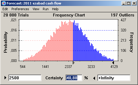 127 59. ábra: A sétahajó projekt 2011-es szabad cash flow-ja.