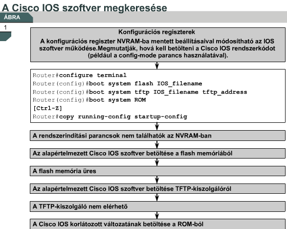 A CISCO IOS