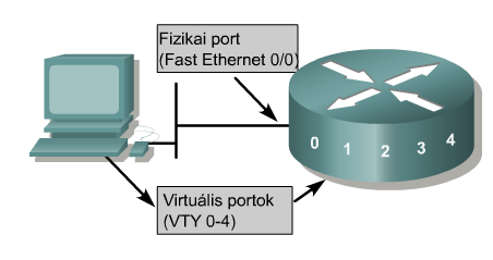 Virtuális terminálok ACL védelme Router(config) access-list 1 Korlatozas Router(config)# access-list 1 permit 192.168.1.1 0.