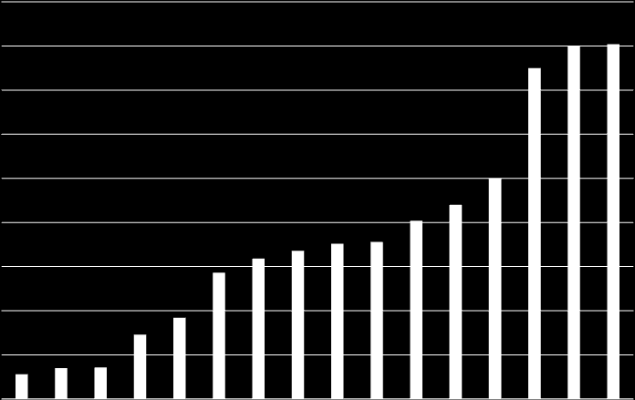 el fordulás (%) 45 40 MIH EL FORDULÁSű GYAKORISÁG 37,5 40 40,2 35 30 25