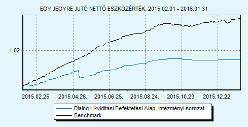 Dialóg Likviditási Befektetési Alap intézményi sorozat Havi jelentés - 2016