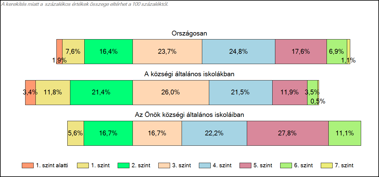 1c Képességeloszlás Az országos eloszlás, valamint a tanulók eredményei a községi általános iskolákban és az Önök