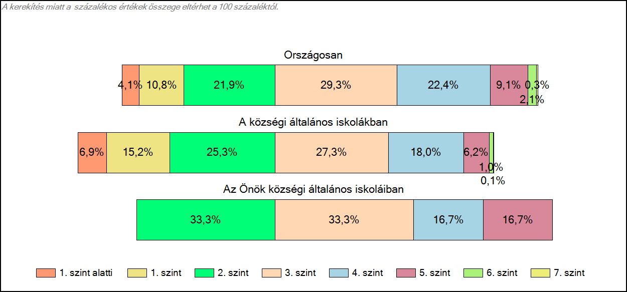 1c Képességeloszlás Az országos eloszlás, valamint a tanulók eredményei a községi általános iskolákban és az Önök