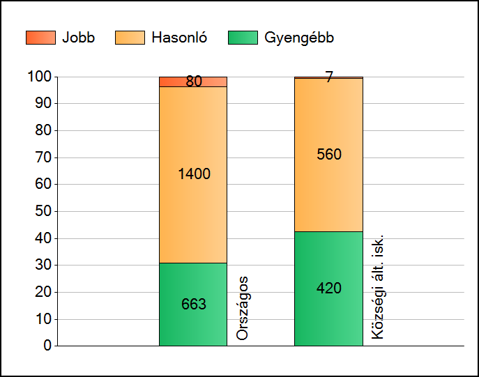 1a Átlageredmények Az intézmények átlageredményeinek összehasonlítása Szövegértés A szignifikánsan jobban, hasonlóan, illetve gyengébben teljesítő intézmények száma és aránya (%) A tanulók