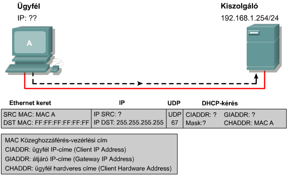 DHCP üzenet DHCP üzenet felépítése (fontosabb adatok) Ügyfél IP címe (CIADDR) Kiszolgáló