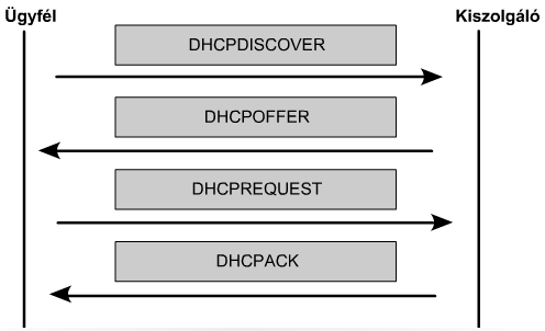 Konfigurálás menete A konfigurálási folyamat Ügyfél szórással DISCOVER üzenetet küld Kiszolgálók bérleti információkat tartalmazó egyedi címzésű OFFER üzenettel válaszolnak javasolt konfigurációval