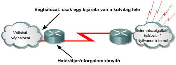 NAT - Network Address Translation Jellemzők Privát IP címek publikus címekre történő fordítása Emelt szintű biztonság a rejtett belső címek miatt Általában véghálózatok határán értelmezhetők egyetlen