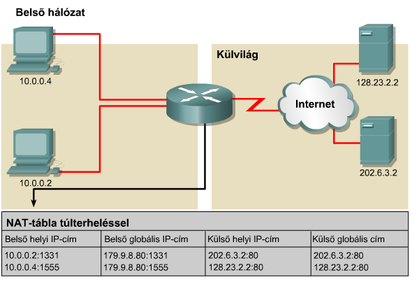 PAT Port Address