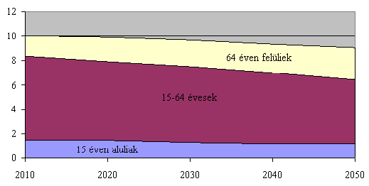 Népesség és munkaerőforrás 11. ábra.