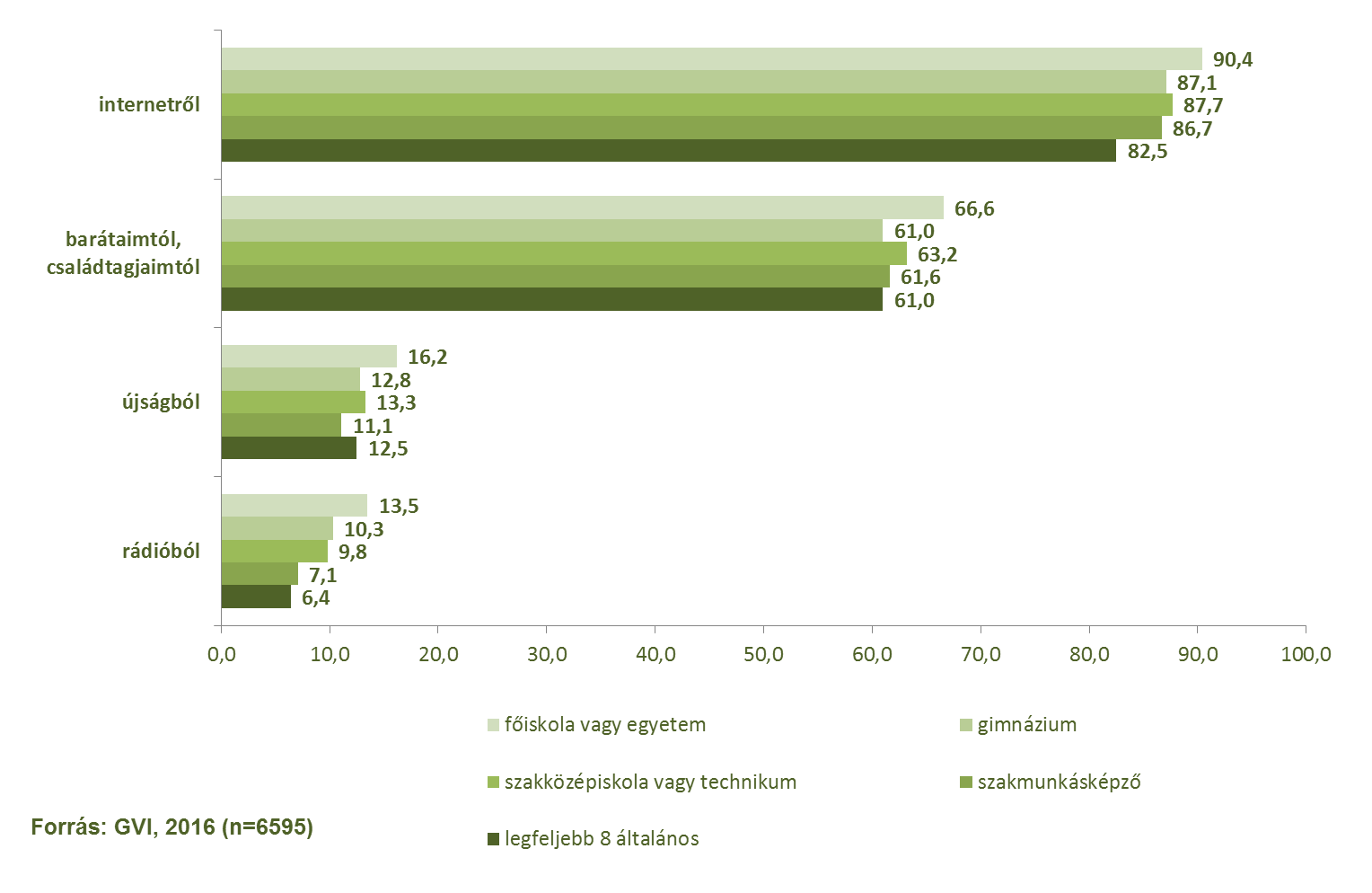 24/147 szintén a diplomások gyerekei szereznek információkat, a legkisebb arányban pedig a gimnáziumot végzettek és a legfeljebb nyolc általánossal rendelkező szülők gyerekei.