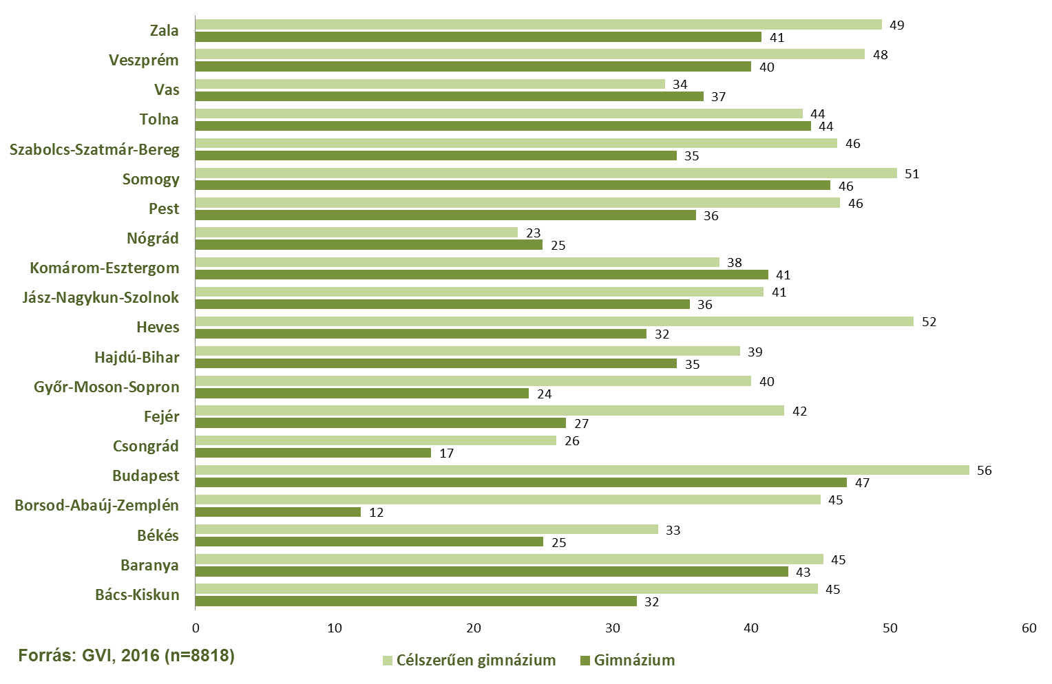 40/147 szakközépiskolai érettségit, szakmát és érettségit vagy technikusi képesítést szeretnének elérni.