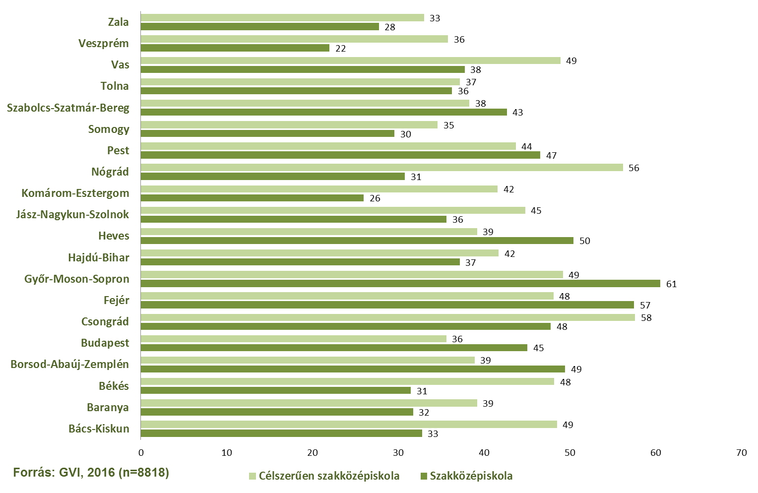 41/147 A célszerűen szakközépiskolát választók arányát összevetve a ténylegesen szakközépiskolába kerülők arányával azt láthatjuk, hogy a legtöbb megyében kisebb az itt tanulni tervezők és a végül