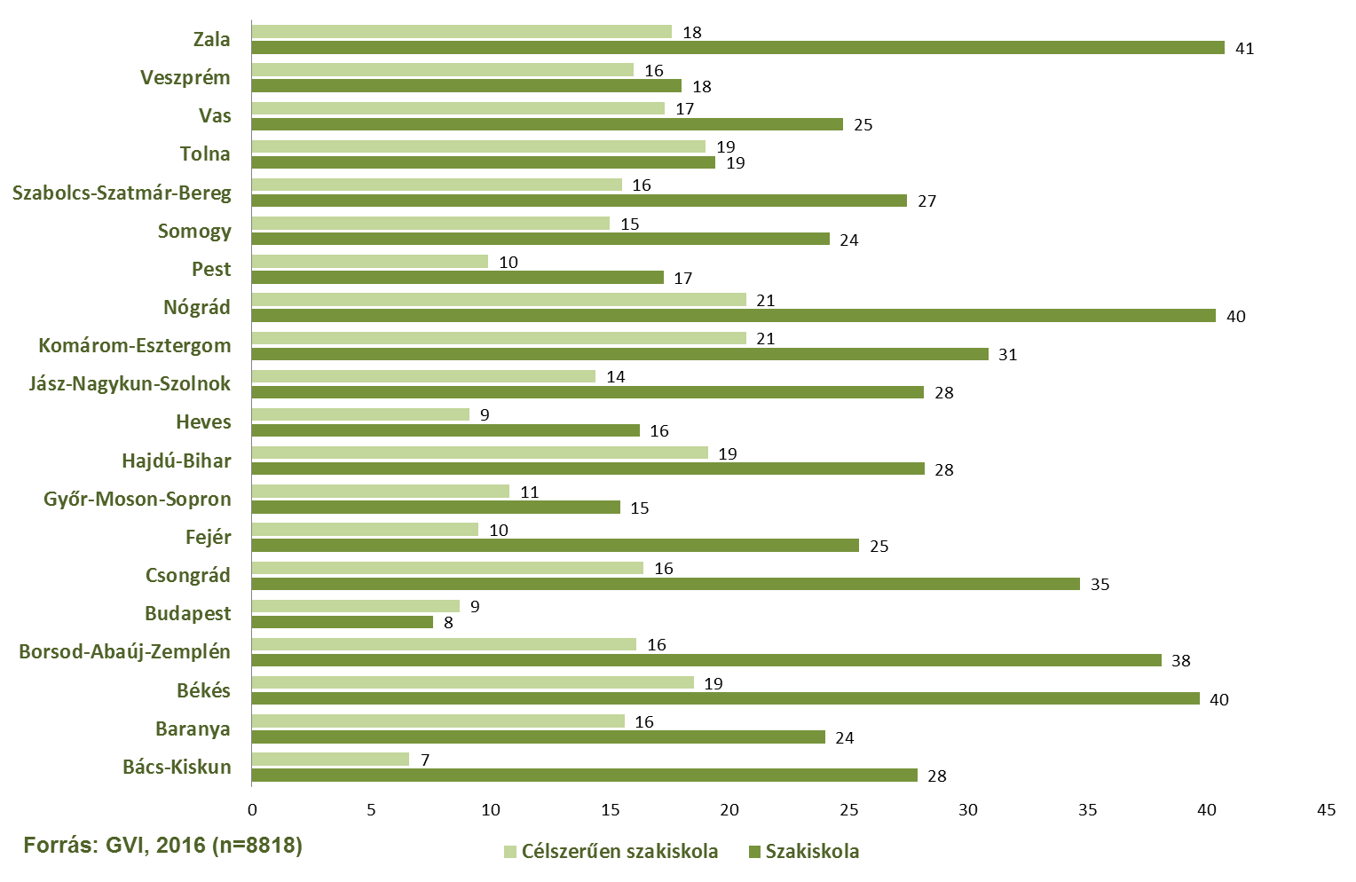 42/147 arányban kerülnek a tanulók szakiskolába, mint ami a saját terveiknek megfelelne.