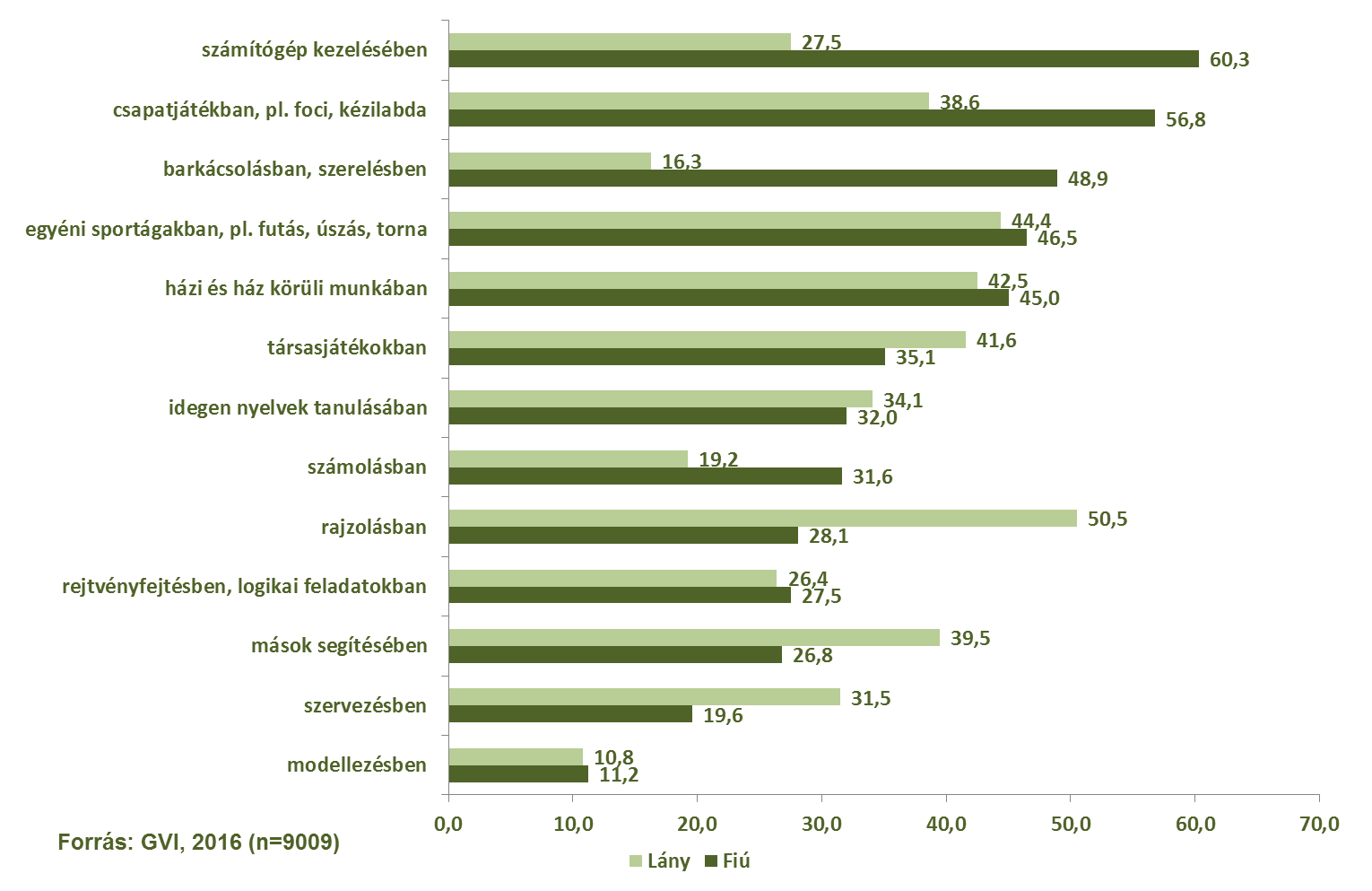 46/147 A nemek szerinti bontás (lásd az 1.3.