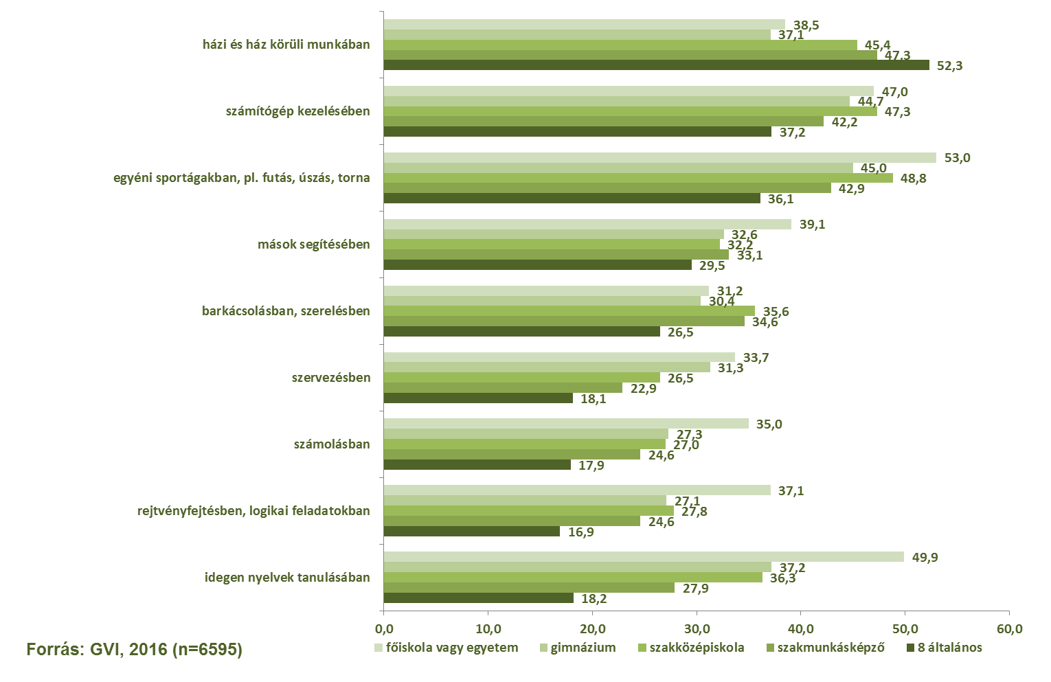 47/147 1.3.4. ábra: A különböző iskolai végzettségű szülők gyerekeinek megoszlása a szerint, hogy miben tartják magukat ügyesnek (az említések százalékos aránya), 2016 Megjegyzés: a megkérdezettek