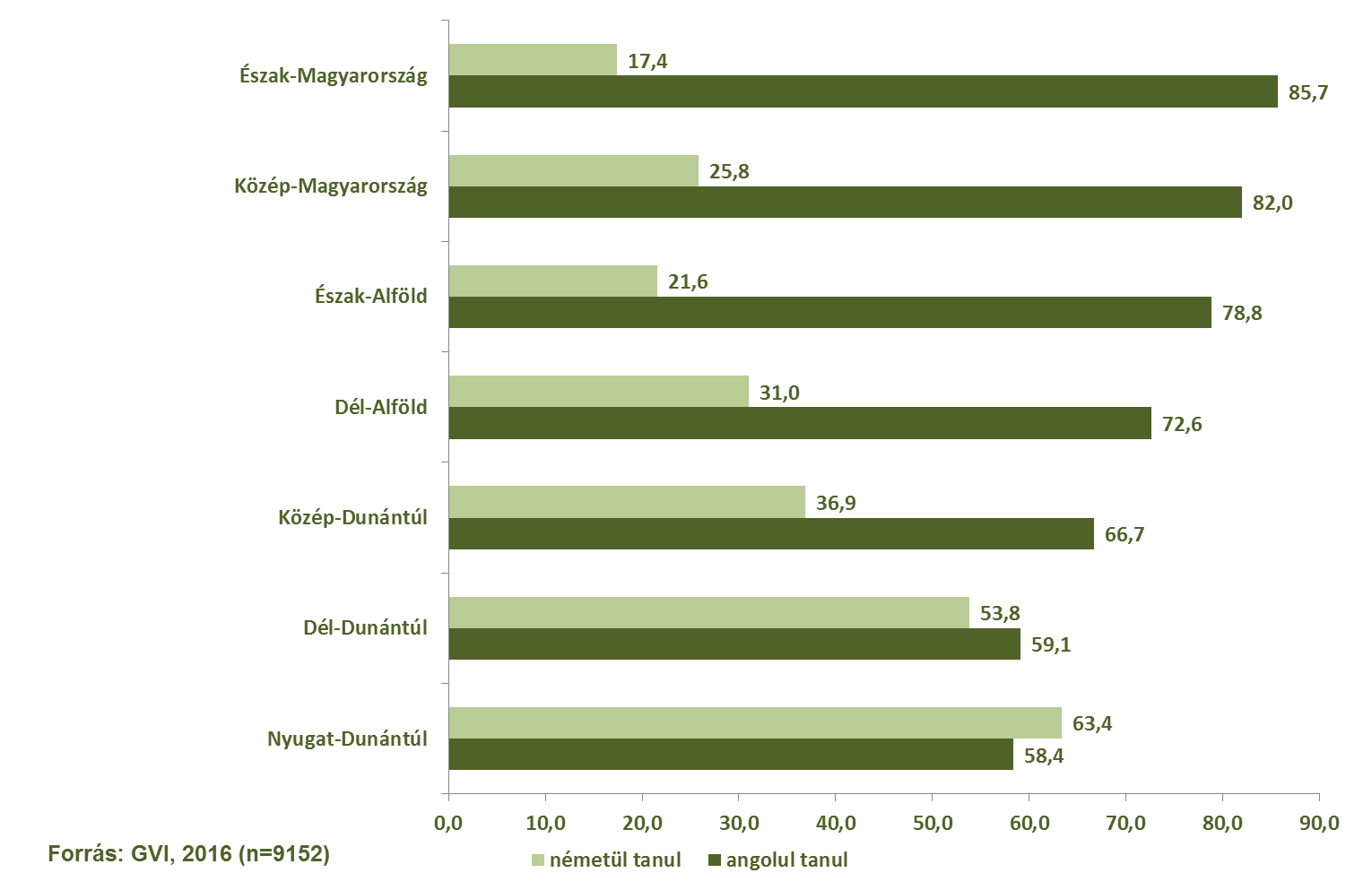 51/147 Angolul a közepes iskolákba járó diákok nagyobb része tanul (78%) a nagy illetve a kis iskolákba járóknál ez az arány 73 illetve 70%.