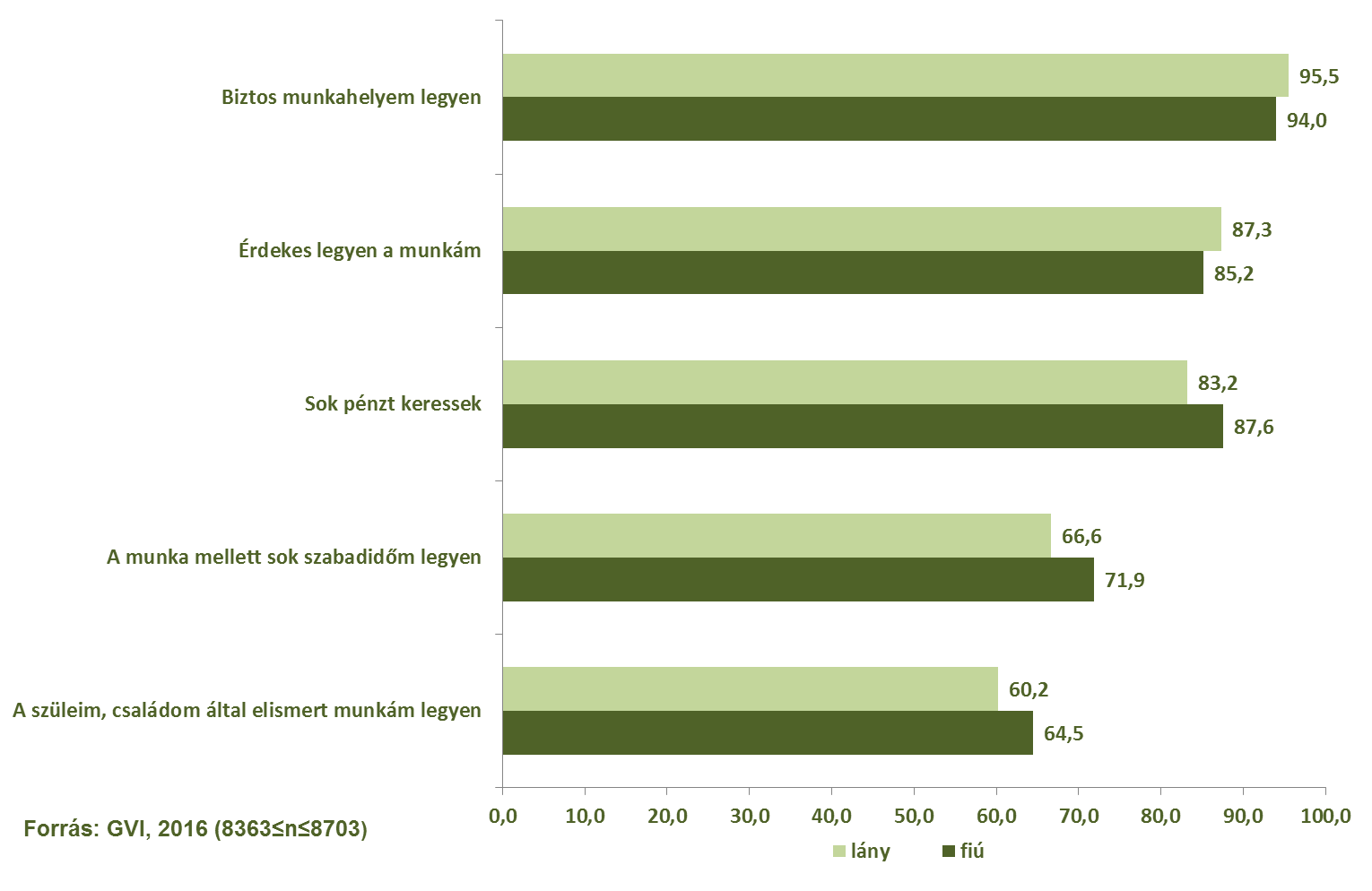 61/147 Ha a jövőbeli munkával kapcsolatos elképzeléseket nemek szerinti bontásban vizsgáljuk, azt láthatjuk, hogy a fiúknak a lányokénál nagyobb részének fontos, hogy sok pénzt keressen, hogy a