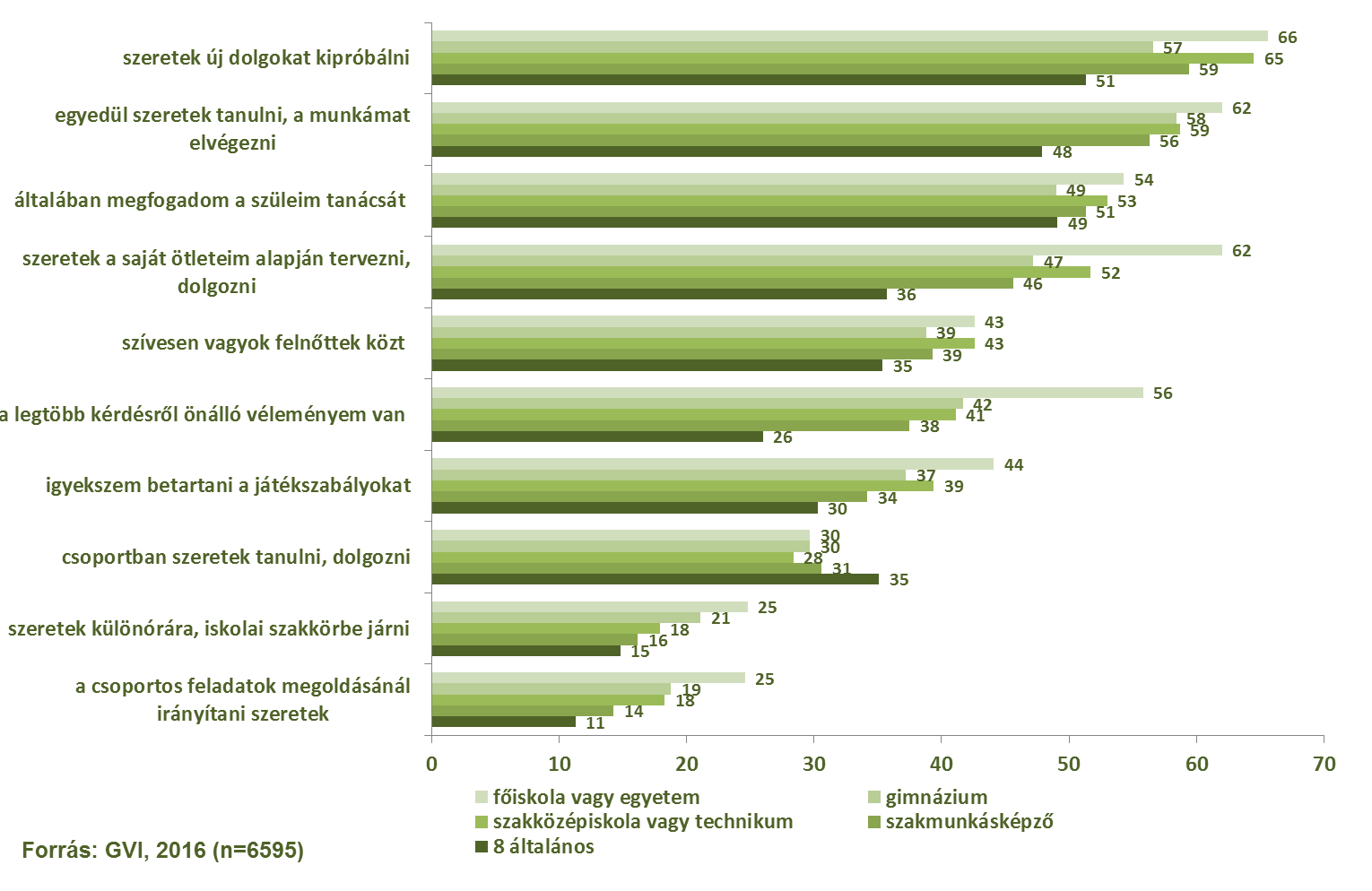 72/147 Szinte minden tulajdonság esetében érvényesül, hogy a magasabb iskolai végzettségű szülők gyermekei nagyobb arányban tartják jellemzőnek azt magukra.