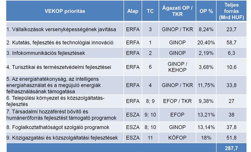 A VEKOP források allokációja (2014-2020) 310