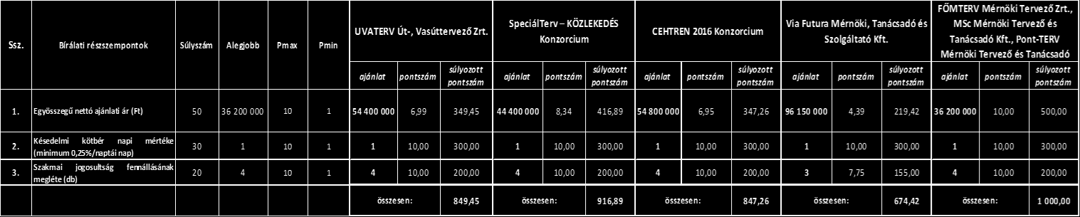 V.2.3) Az ajánlatok értékelése 2 (Az alábbi táblázatban adja meg.