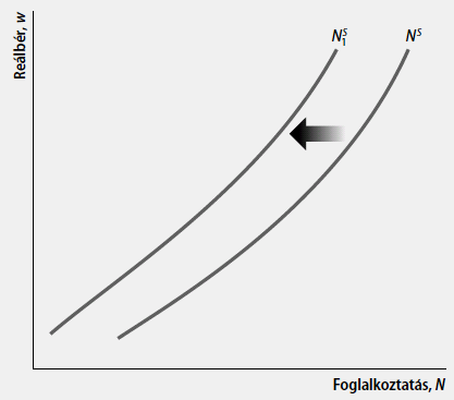 Munkakínálat, külön ábrázolva Noha a reálbérnek a kínált munka mennyiségére gyakorolt hatásában bizonytalanok voltunk, egy itt még nem tárgyalt tényező (intertemporális helyettesítés) miatt az