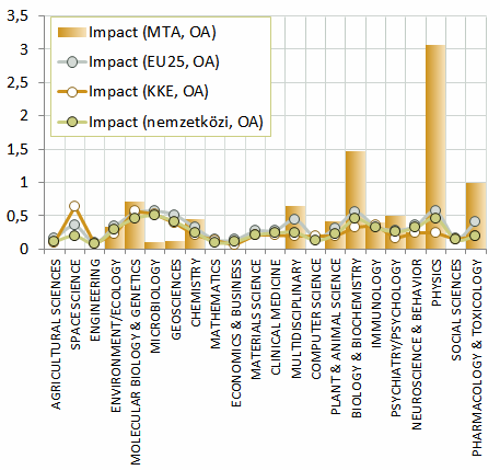 9. ábra Az MTA Open Access (OA) közleményeinek idézettségi hatása tudományáganként a nemzetközi, uniós és régiós OA-átlagértékhez viszonyítva Az MTA hazai és nemzetközi kapcsolatrendszere A
