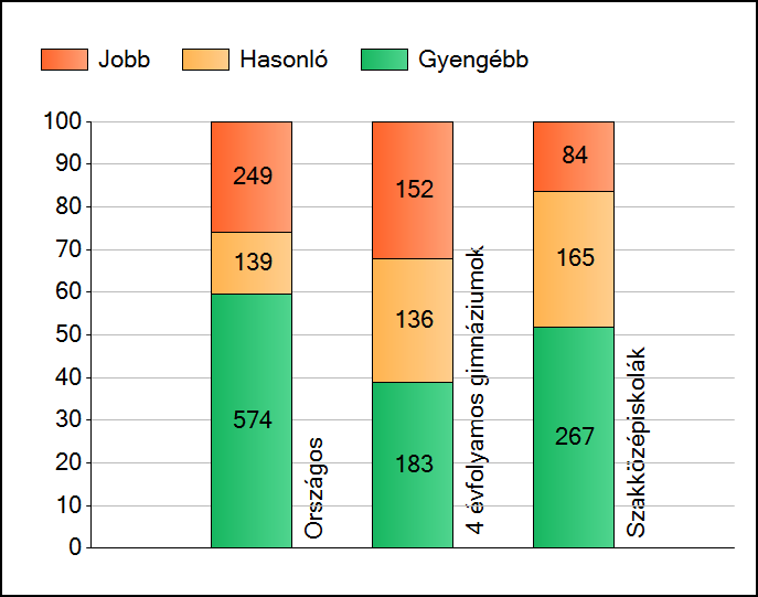 1 Átlageredmények Az intézmények átlageredményeinek összehasonlítása Szövegértés A szignifikánsan jobban, hasonlóan, illetve gyengébben teljesítő intézmények száma és aránya (%) A tanulók