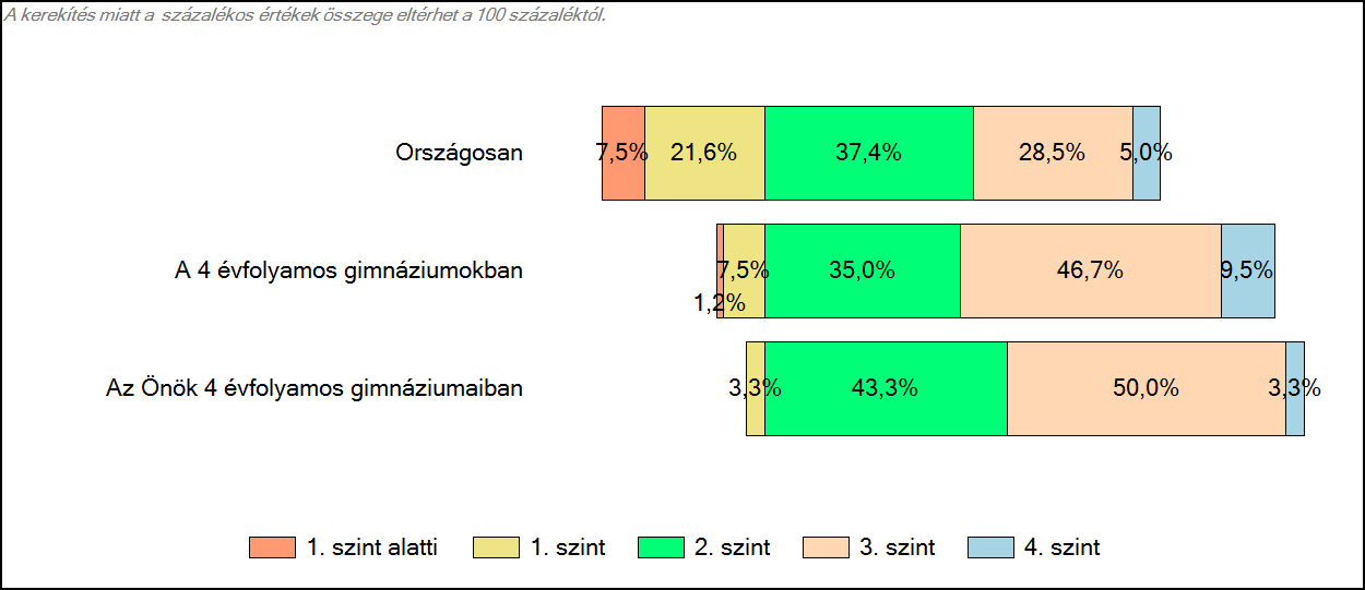 3 Képességeloszlás Az országos eloszlás, valamint a tanulók eredményei a 4 évfolyamos gimnáziumokban és az Önök 4