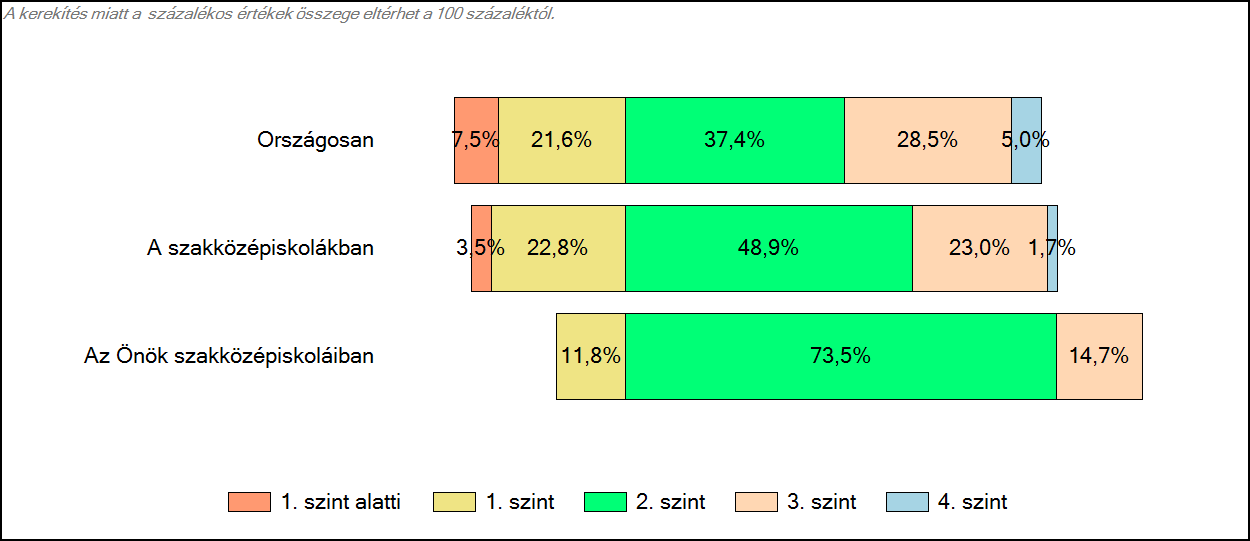 3 Képességeloszlás Az országos eloszlás, valamint a tanulók eredményei a szakközépiskolákban és az Önök