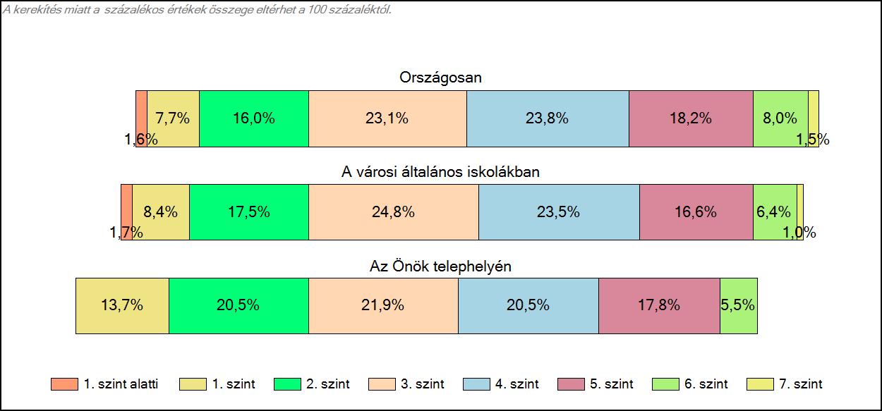 1c Képességeloszlás Az országos eloszlás, valamint a tanulók eredményei a városi általános iskolákban és az Önök