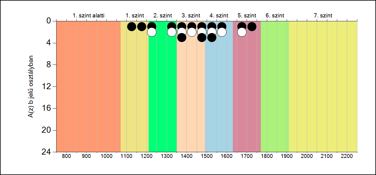 5b A képességeloszlás osztályonként A tanulók