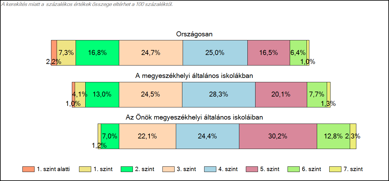 1c Képességeloszlás Az országos eloszlás, valamint a tanulók eredményei a megyeszékhelyi általános iskolákban és az Önök