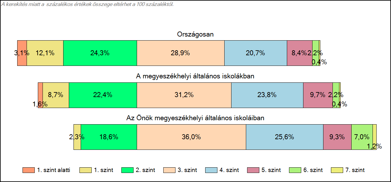 1c Képességeloszlás Az országos eloszlás, valamint a tanulók eredményei a megyeszékhelyi általános iskolákban és az Önök