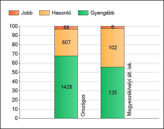 1a Átlageredmények Az intézmények átlageredményeinek összehasonlítása Szövegértés A szignifikánsan jobban, hasonlóan, illetve gyengébben teljesítő intézmények száma és aránya (%) A tanulók