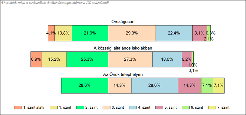 Matematika 1. A szignifikánsan jobban, hasonlóan, illetve gyengébben teljesítő telephelyek száma és aránya (%) A táblázatból kiolvasható, hogy a tavalyi évben a 6.