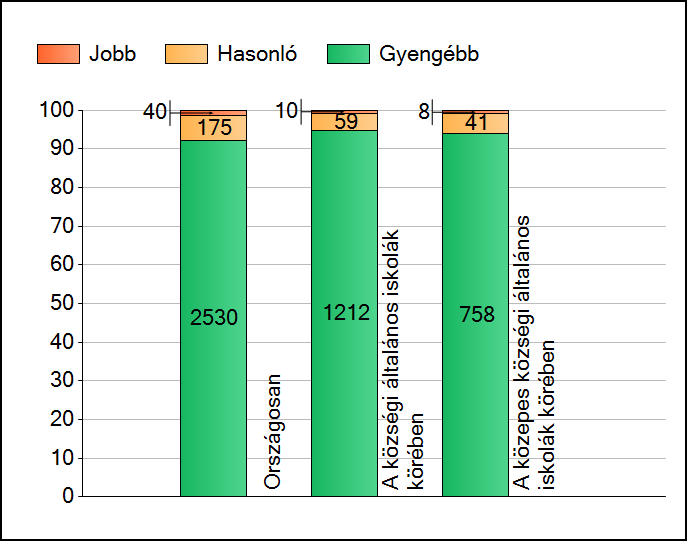 1 Átlageredmények A telephelyek átlageredményeinek összehasonlítása Matematika Az Önök eredményei a községi általános iskolai telephelyek eredményeihez viszonyítva A szignifikánsan jobban, hasonlóan,
