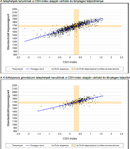 A tényleges eredmények összevetése a CSH index alapján várható eredménnyel SZÖVEGÉRTÉS 2013 Tényleges eredmény: 1689