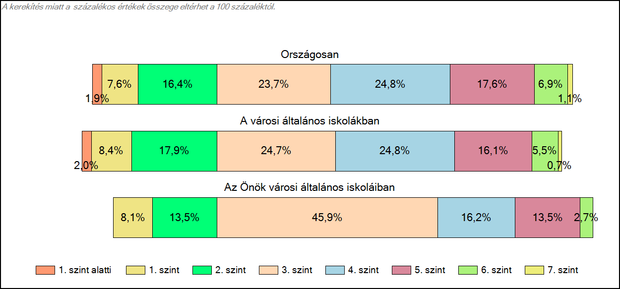 1c Képességeloszlás Az országos eloszlás, valamint a tanulók eredményei a városi általános iskolákban és az Önök
