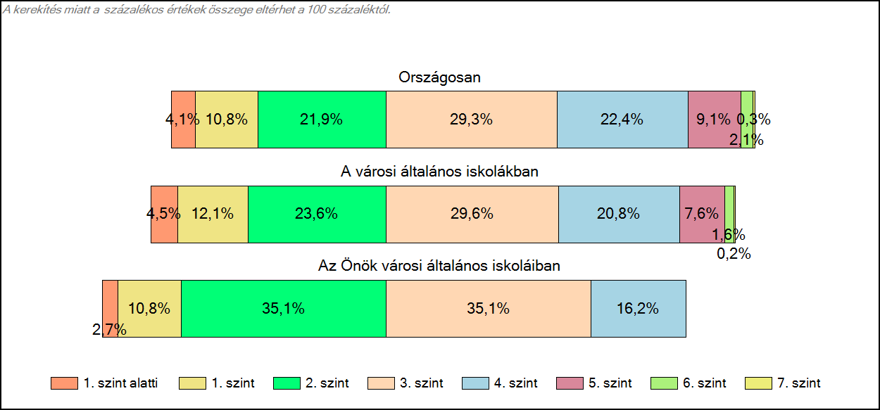 1c Képességeloszlás Az országos eloszlás, valamint a tanulók eredményei a városi általános iskolákban és az Önök