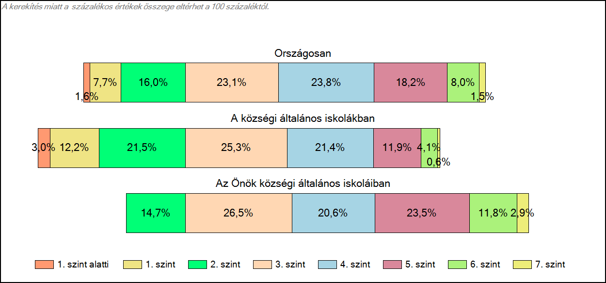 1c Képességeloszlás Az országos eloszlás, valamint a tanulók eredményei a községi általános iskolákban és az Önök