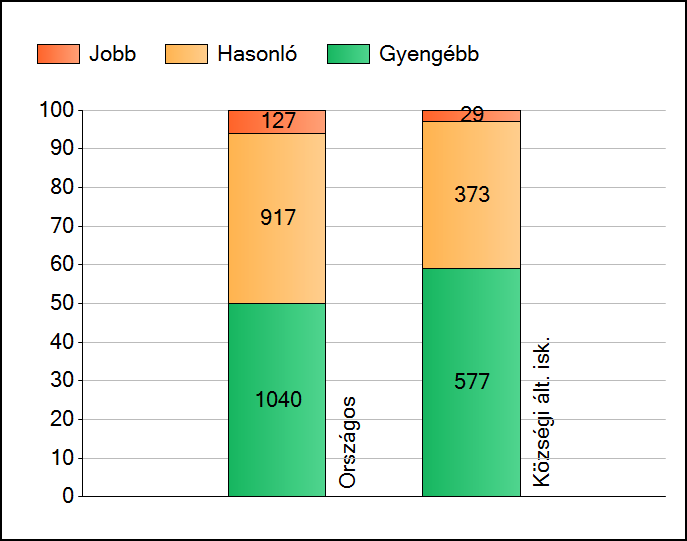 1a Átlageredmények Az intézmények átlageredményeinek összehasonlítása Matematika A szignifikánsan jobban, hasonlóan, illetve gyengébben teljesítő intézmények száma és aránya (%) A tanulók