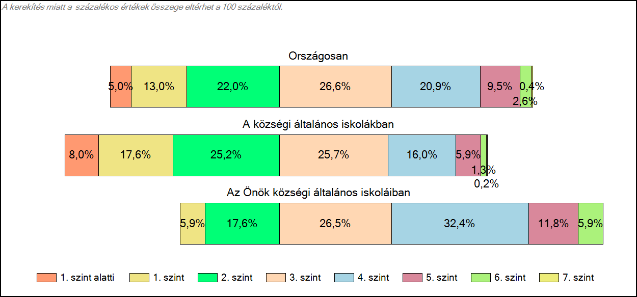 1c Képességeloszlás Az országos eloszlás, valamint a tanulók eredményei a községi általános iskolákban és az Önök