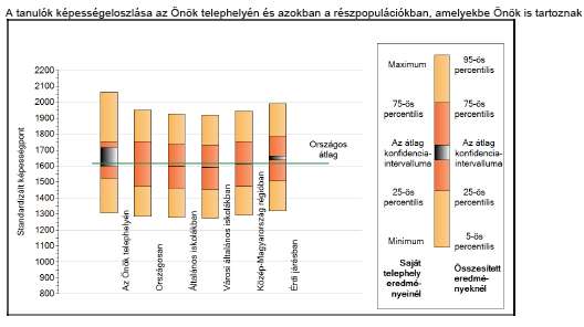 ábráról leolvasható a szignifikánsan jobban, hasonlóan, illetve gyengébben telephelyek és aránya országosan, a városi- és közepes városok iskoláinak tekintetében is. 20.